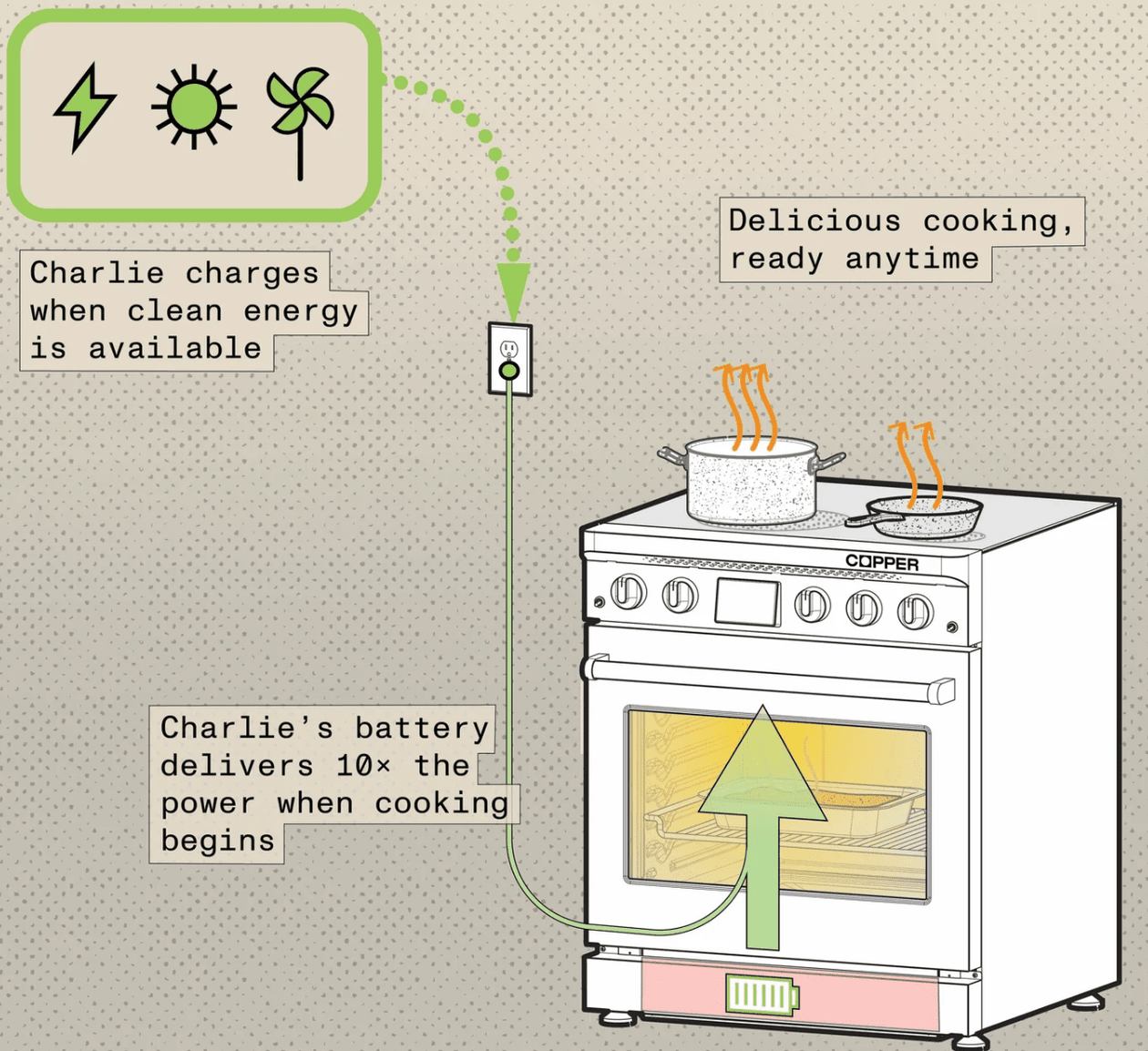 Stainless Steel Charlie Induction Range Equipment Copper 