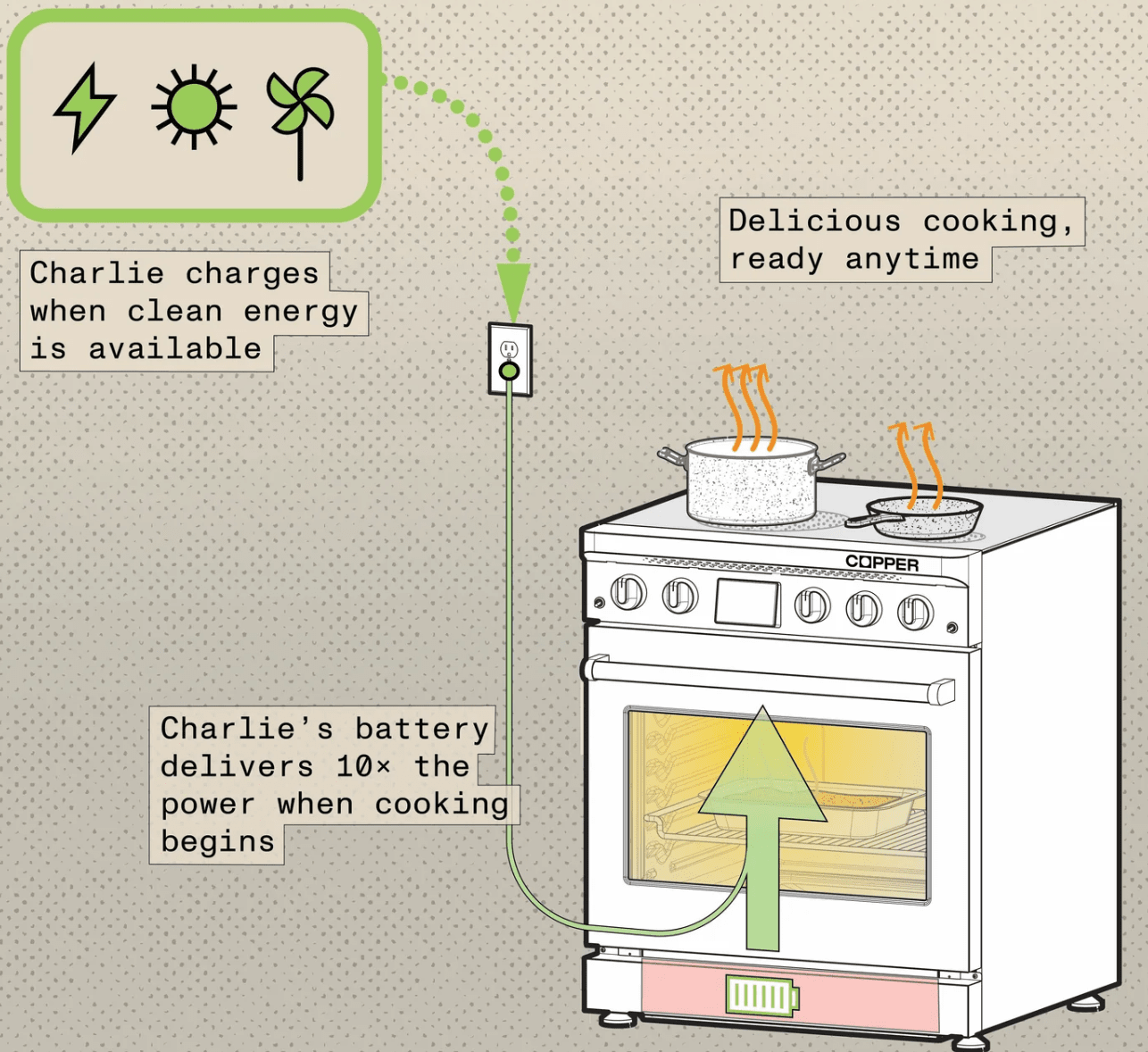 Stainless Steel Charlie Induction Range Equipment Copper 